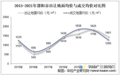 2015-2021年邵陽(yáng)市土地市場(chǎng)分析 出讓?xiě)B(tài)勢(shì)、成交價(jià)款與溢價(jià)率深度解讀